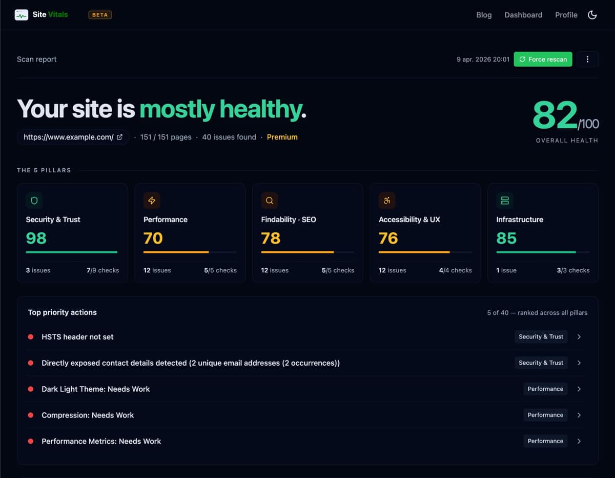 SiteVitals scan report — overall health score and the five pillars